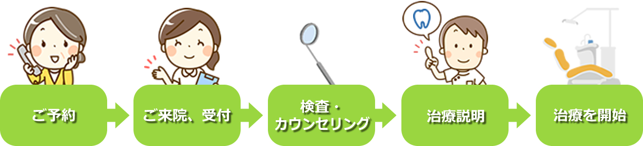 診療の流れ